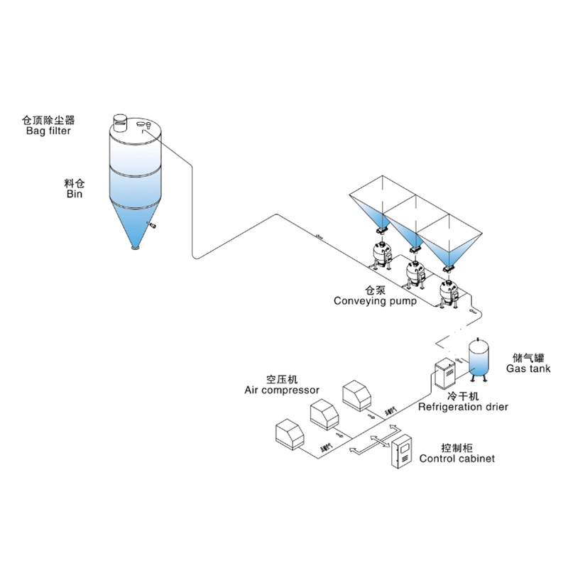 粉体密相低速输送系统