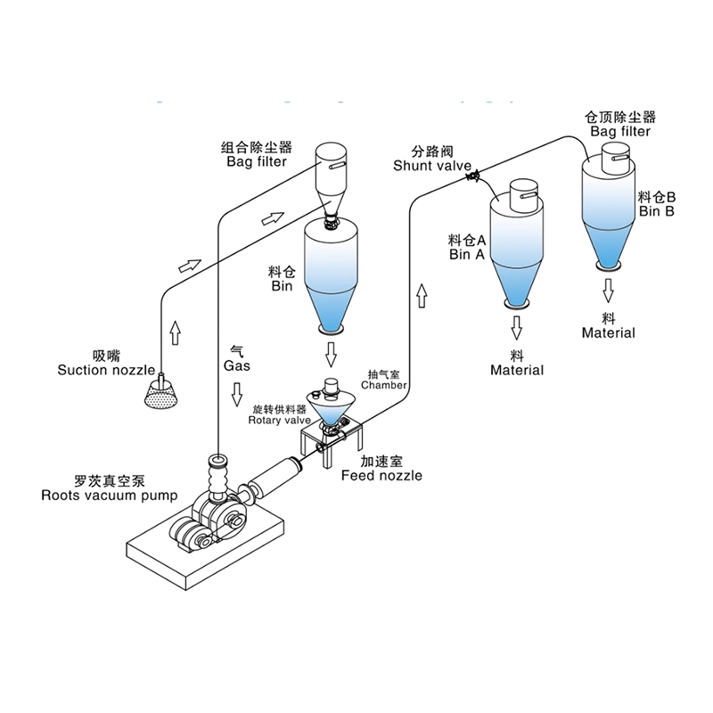 粉体多点卸料输送系统