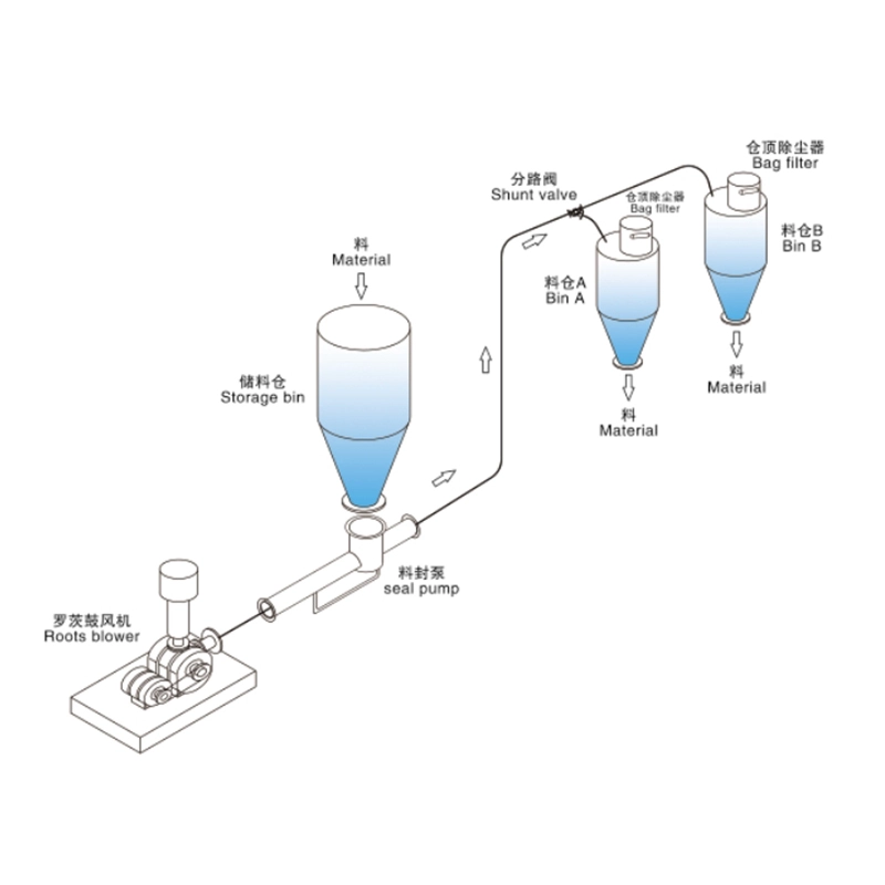 粉体正压稀相气力输送系统