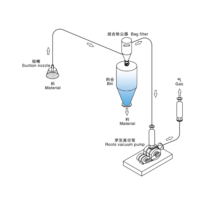 粉体密闭输送集成机组
