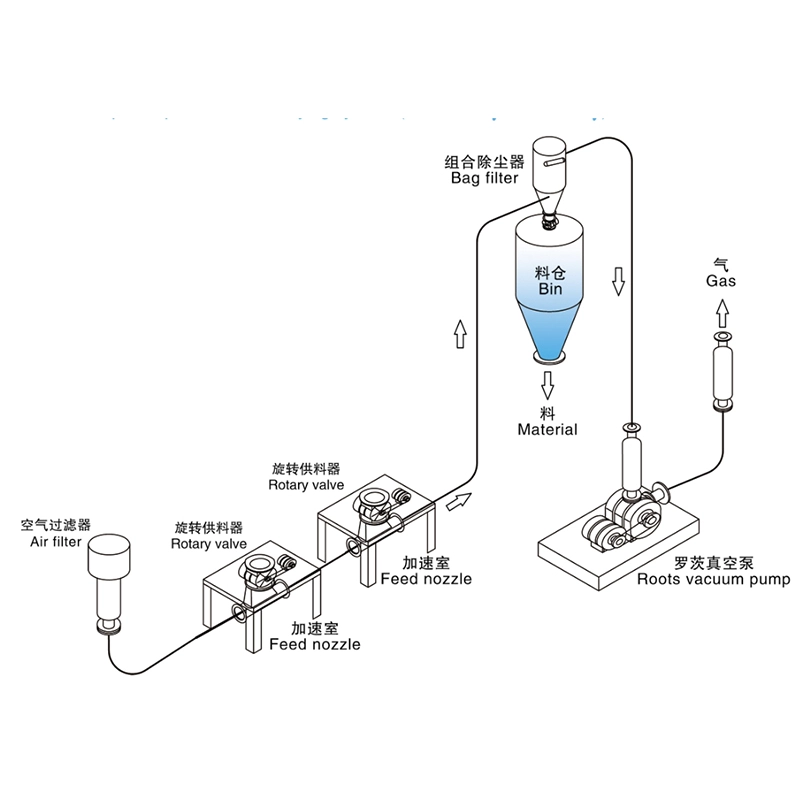 粉体长距离气力输送系统
